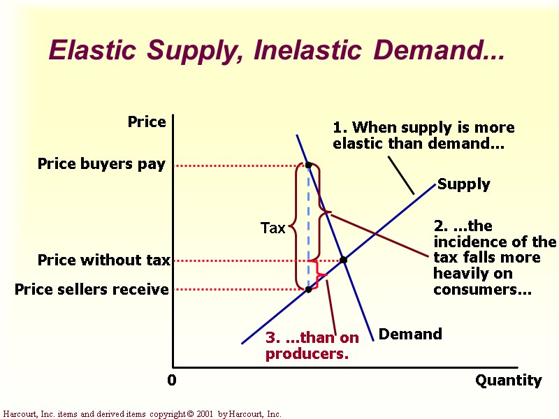 Elastic Supply, Inelastic Demand... Quantity 0 Price Demand Supply